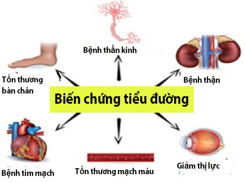 Bệnh tiểu đường gây nhiều biến chứng nguy hiểm